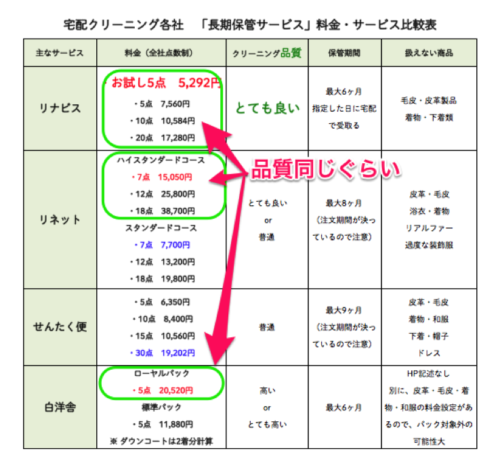 衣替えに最適な宅配クリーニング会社3社と白洋舎の比較