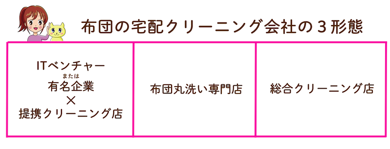 布団の宅配クリーニング会社を３つに分類した比較表