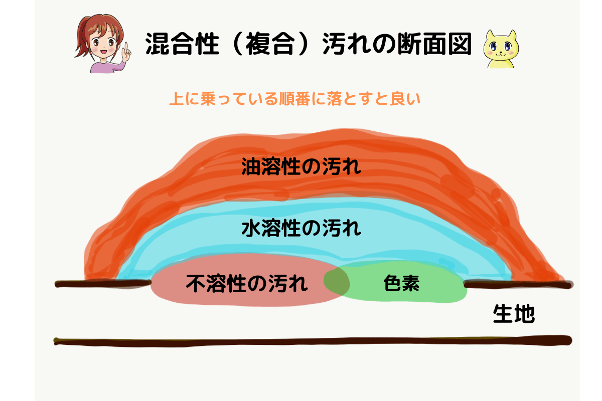 複合汚れの断面図、混合汚れのイメージ図